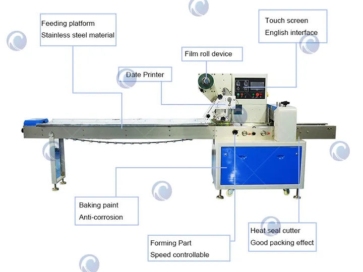 Flow Wrap Packaging Machine For Candy Bread Bagging 5 Detailed structure of flow wrap machine
