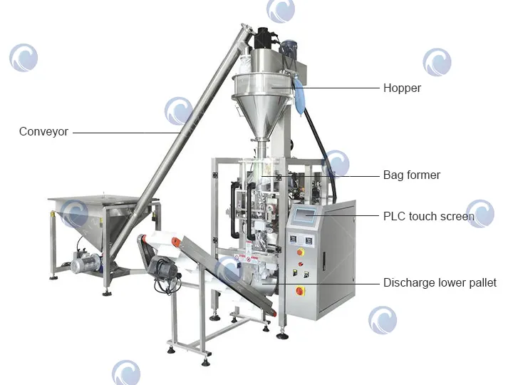 Efficient Detergent Powder Packing Machine For Washing Powder Filling 3 Structure of vertical powder packing machine