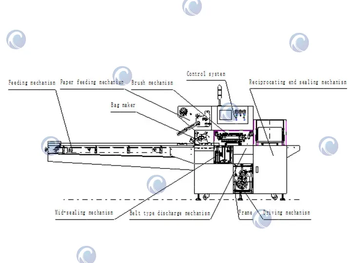Commercial Small Package Candy Wrapping Machine 3 Structure of candy wrap packaging machine